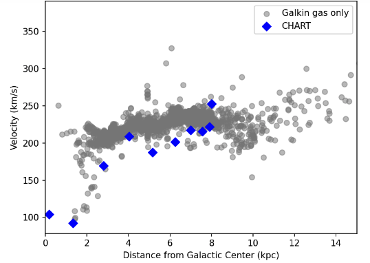 CHART Galaxy Rotation Curve